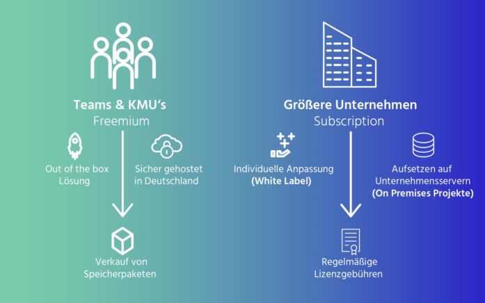 Abb: bundle kombiniert 2 Geschäftsmodelle